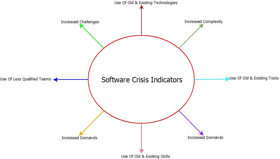 This image describes the various software crisis indicators in software engineering.